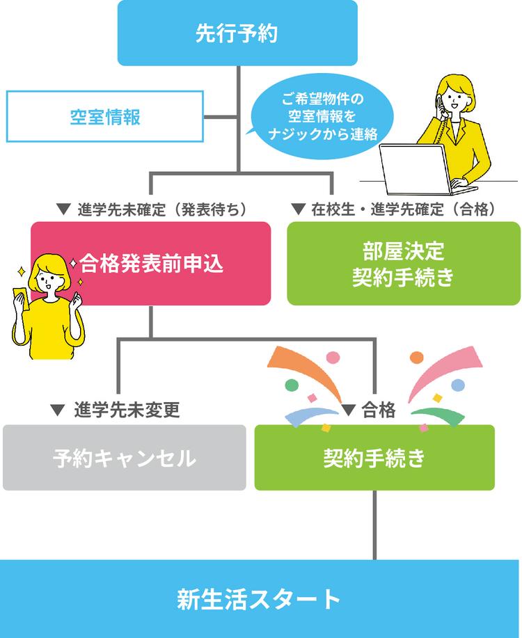 無料予約 ／先行予約・プレエントリー | 学生マンション賃貸情報 一人暮らしのお部屋探しはナジック